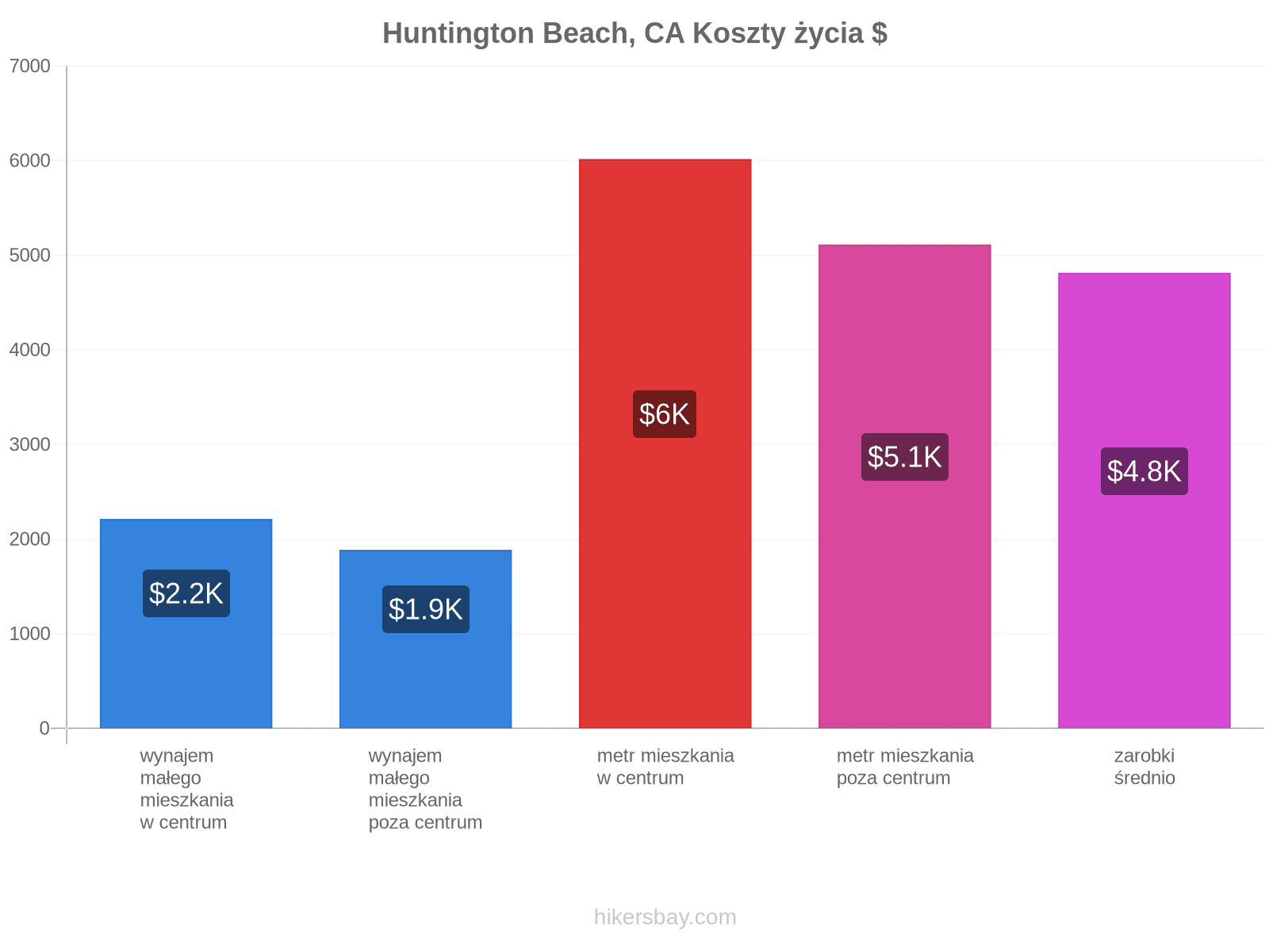 Huntington Beach, CA koszty życia hikersbay.com