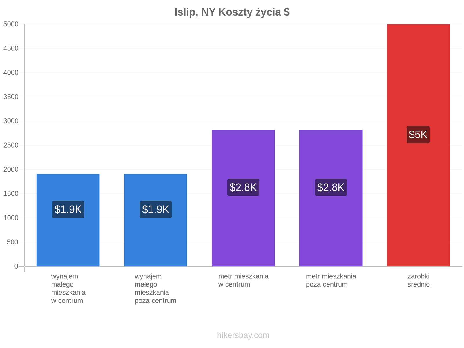 Islip, NY koszty życia hikersbay.com