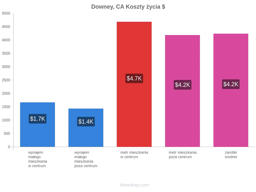 Downey, CA koszty życia hikersbay.com