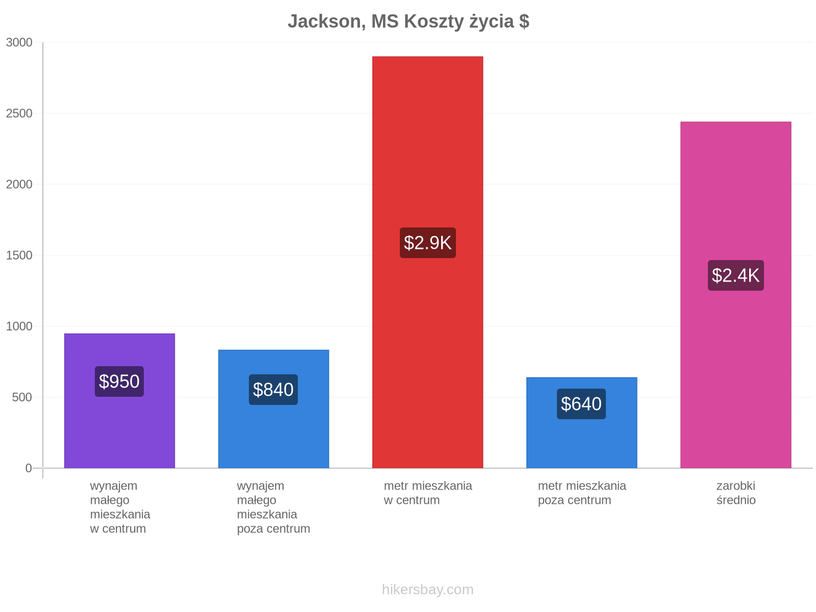 Jackson, MS koszty życia hikersbay.com