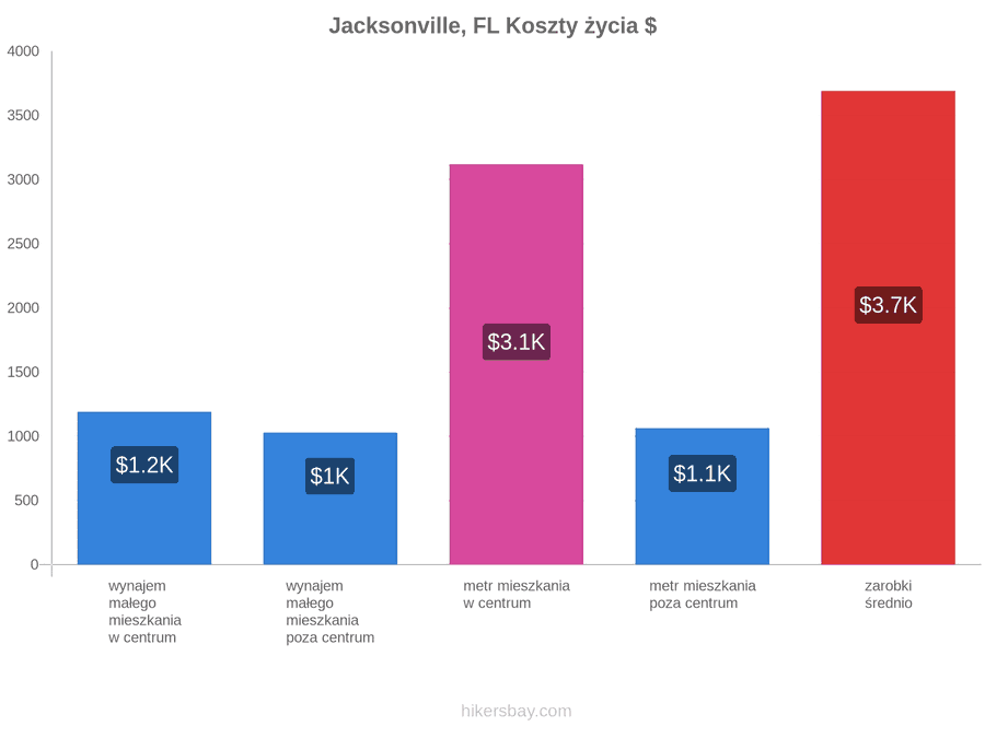 Jacksonville, FL koszty życia hikersbay.com