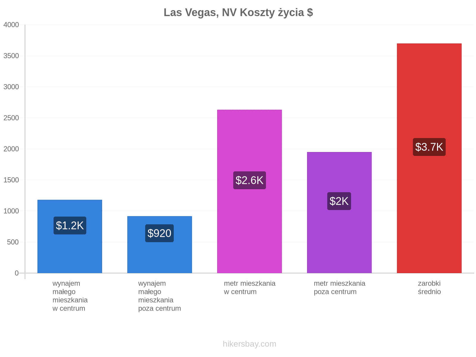 Las Vegas, NV koszty życia hikersbay.com