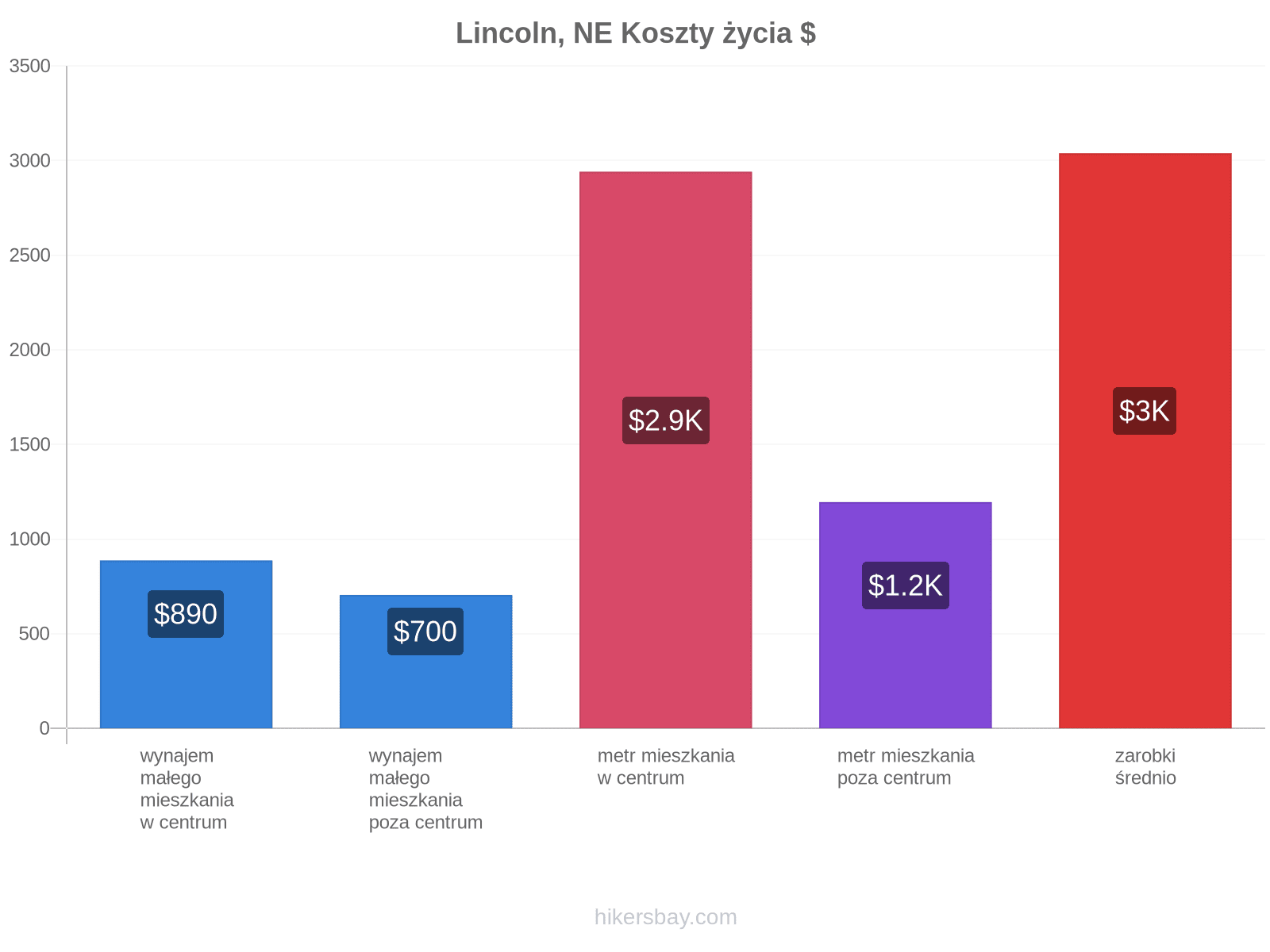 Lincoln, NE koszty życia hikersbay.com