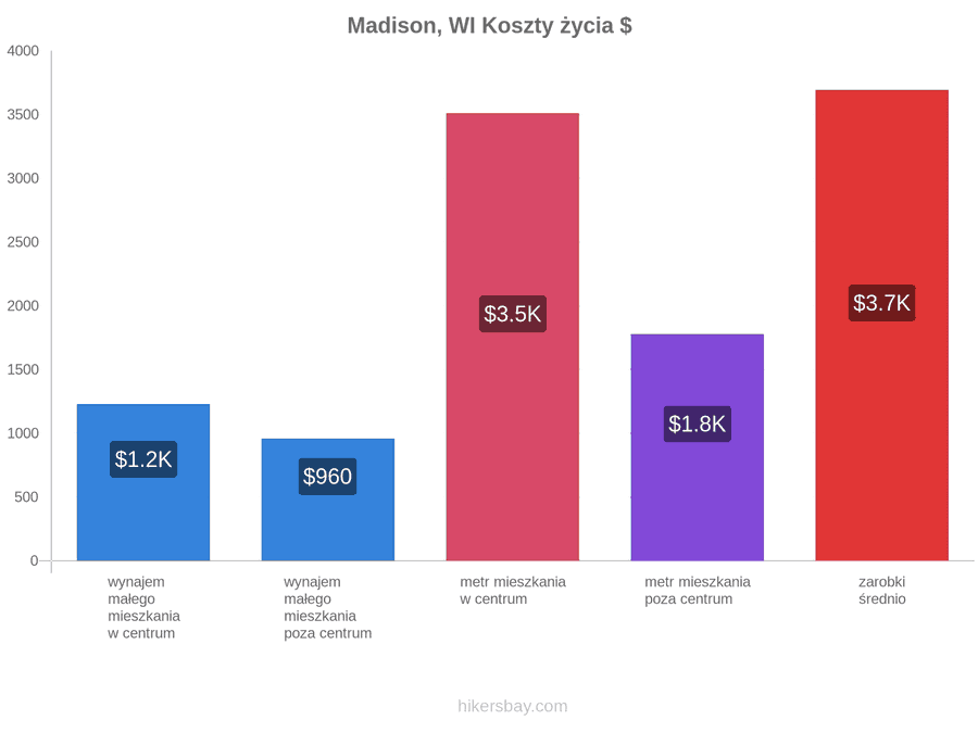 Madison, WI koszty życia hikersbay.com