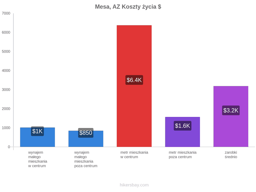 Mesa, AZ koszty życia hikersbay.com