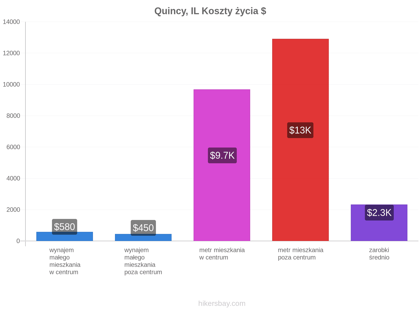 Quincy, IL koszty życia hikersbay.com