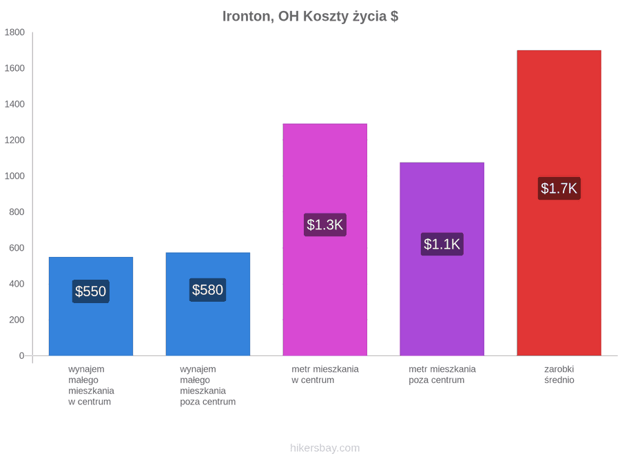 Ironton, OH koszty życia hikersbay.com