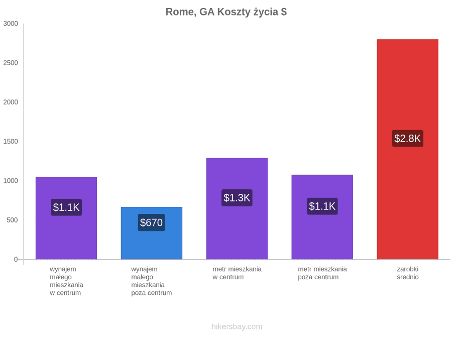 Rome, GA koszty życia hikersbay.com