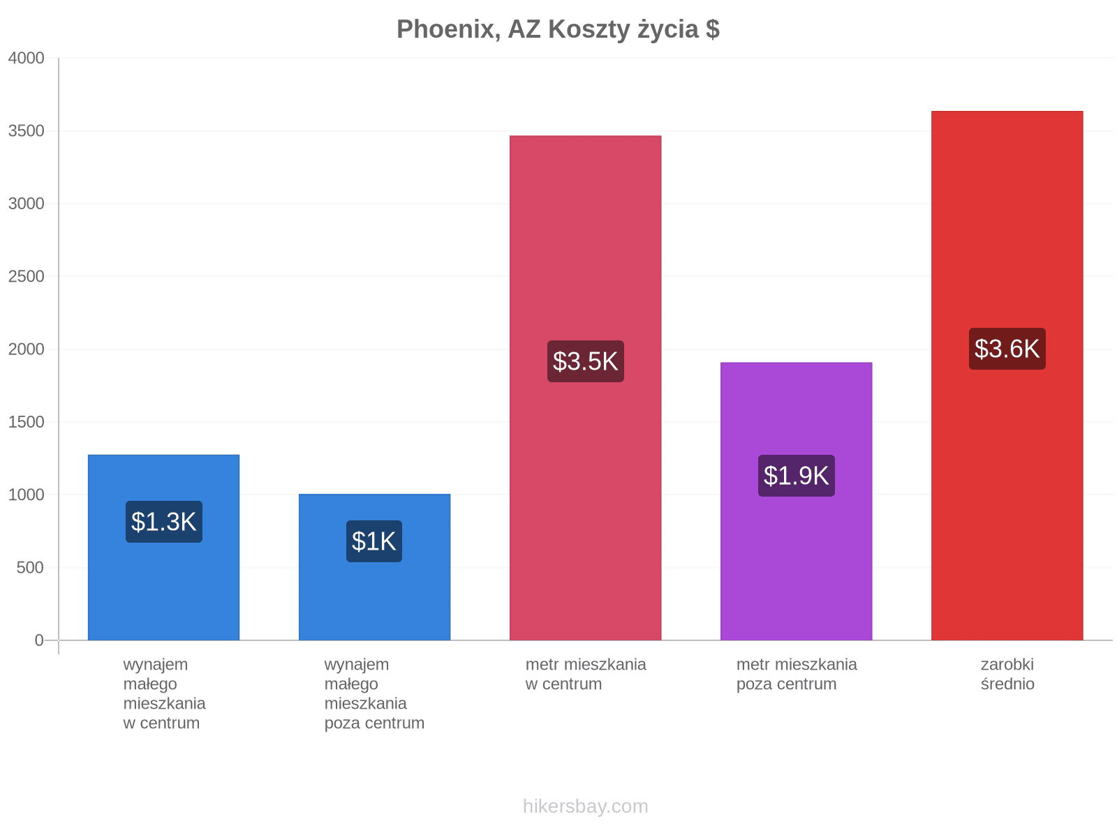 Phoenix, AZ koszty życia hikersbay.com