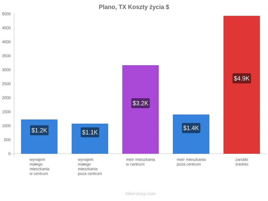 Plano, TX koszty życia hikersbay.com
