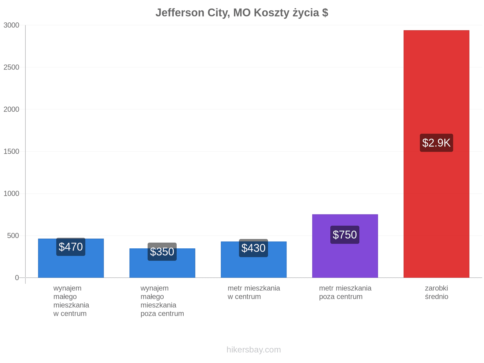 Jefferson City, MO koszty życia hikersbay.com