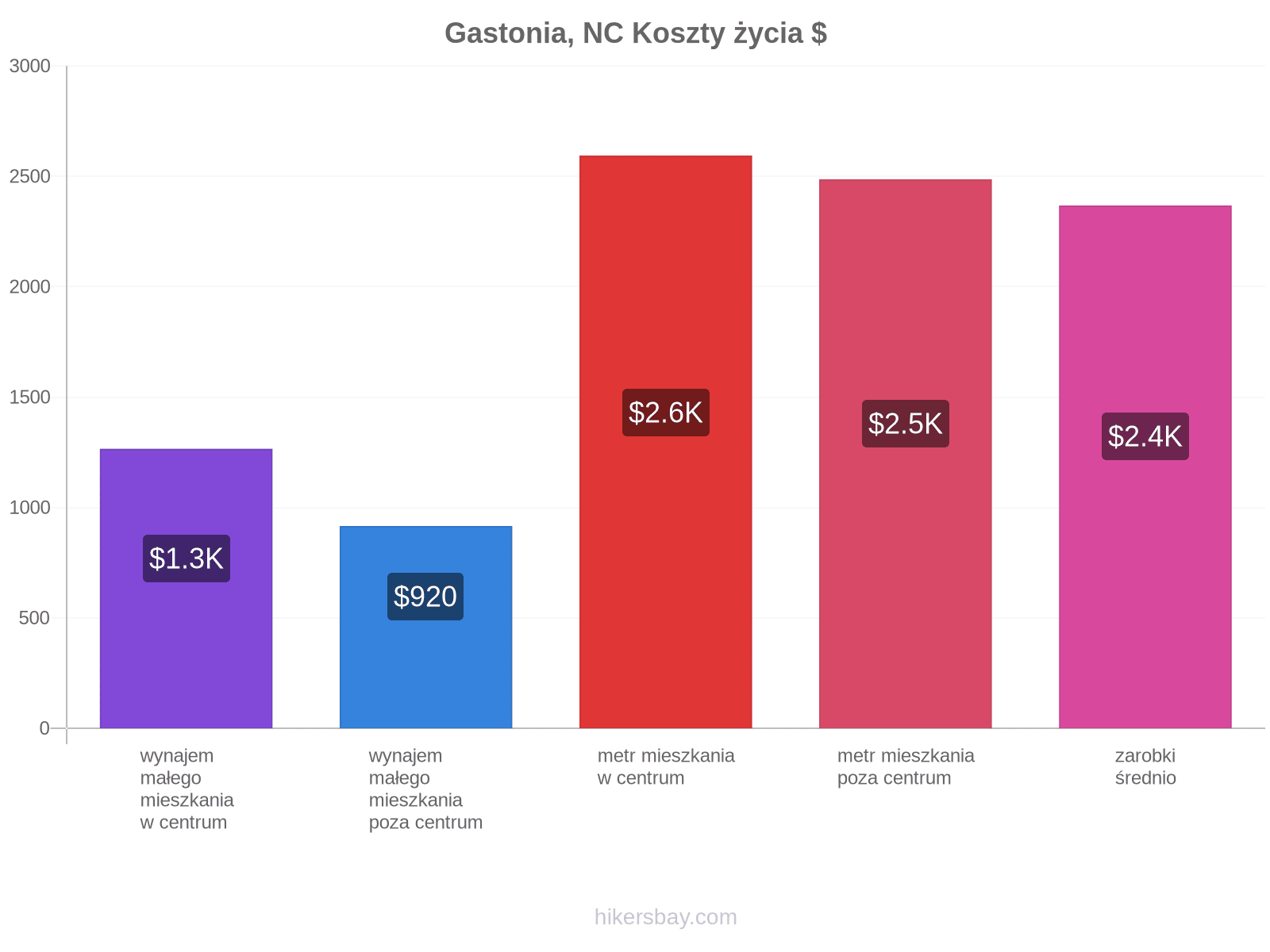 Gastonia, NC koszty życia hikersbay.com