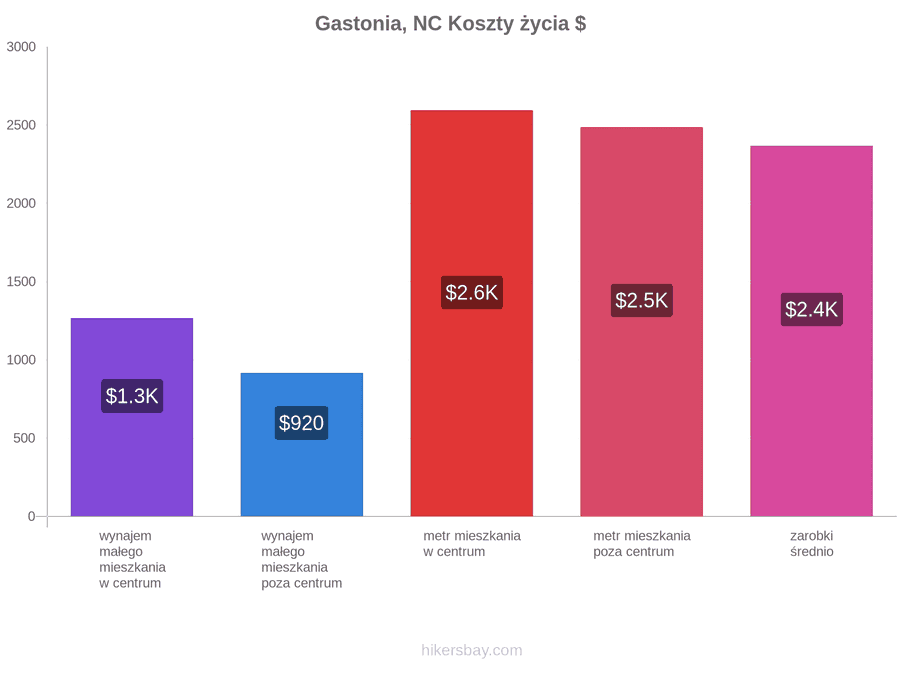 Gastonia, NC koszty życia hikersbay.com