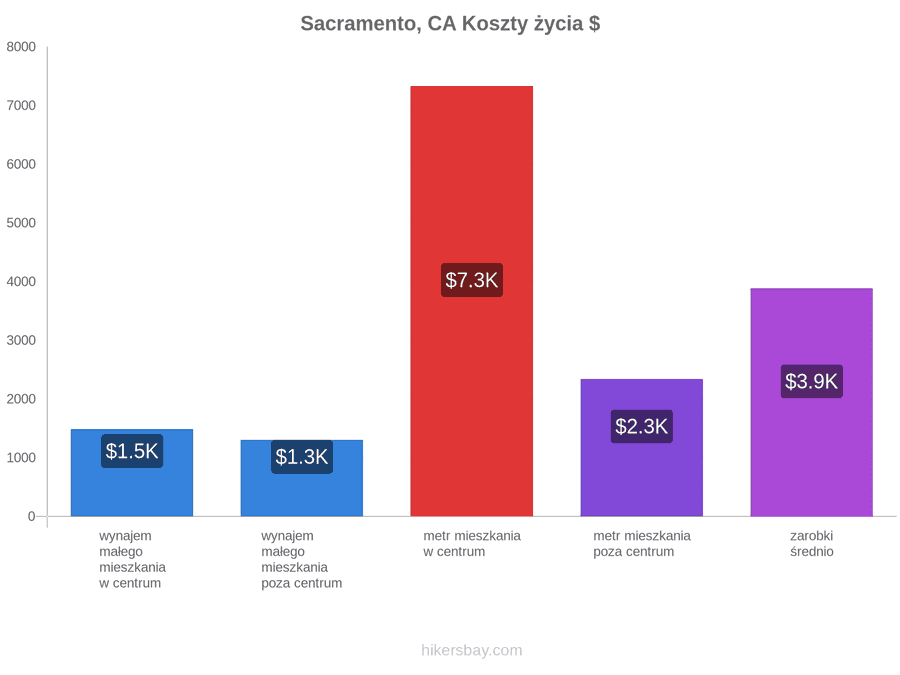 Sacramento, CA koszty życia hikersbay.com