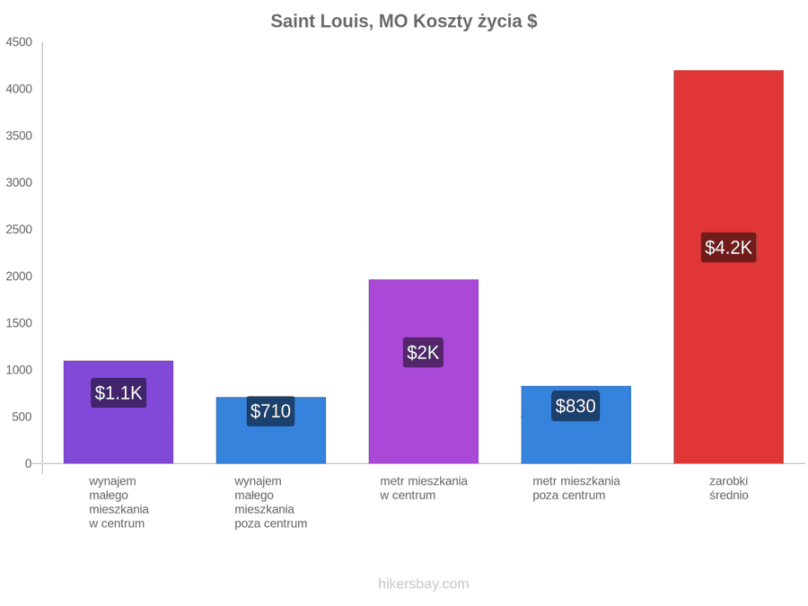 Saint Louis, MO koszty życia hikersbay.com