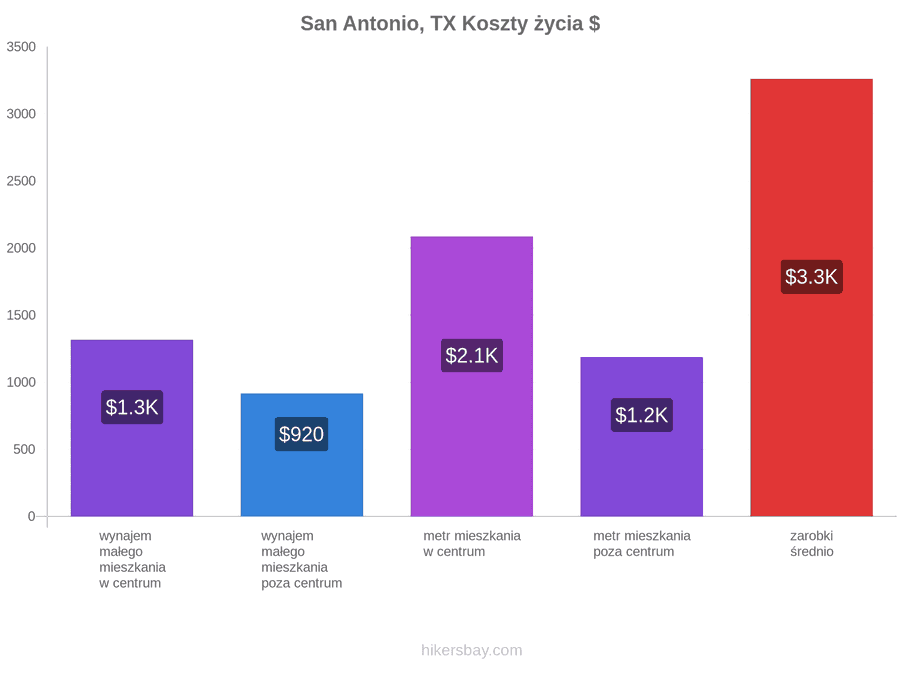 San Antonio, TX koszty życia hikersbay.com