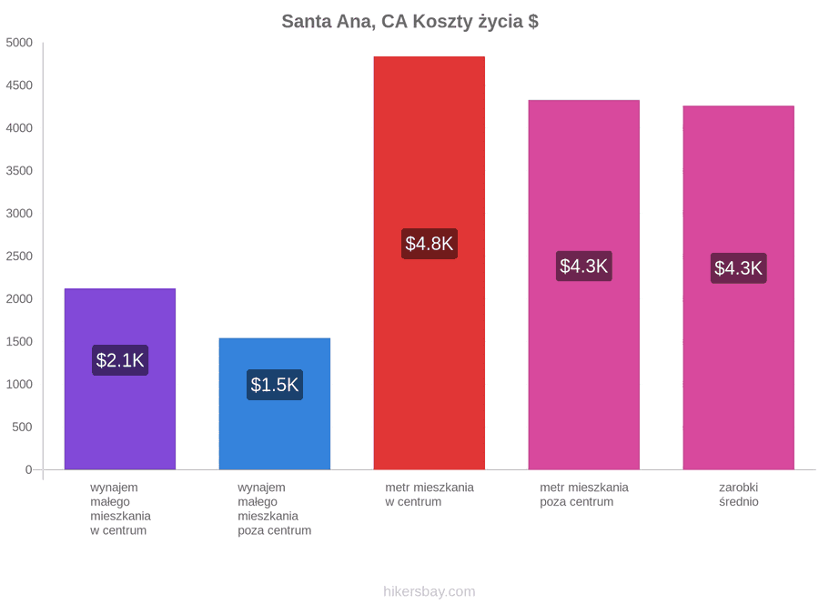 Santa Ana, CA koszty życia hikersbay.com