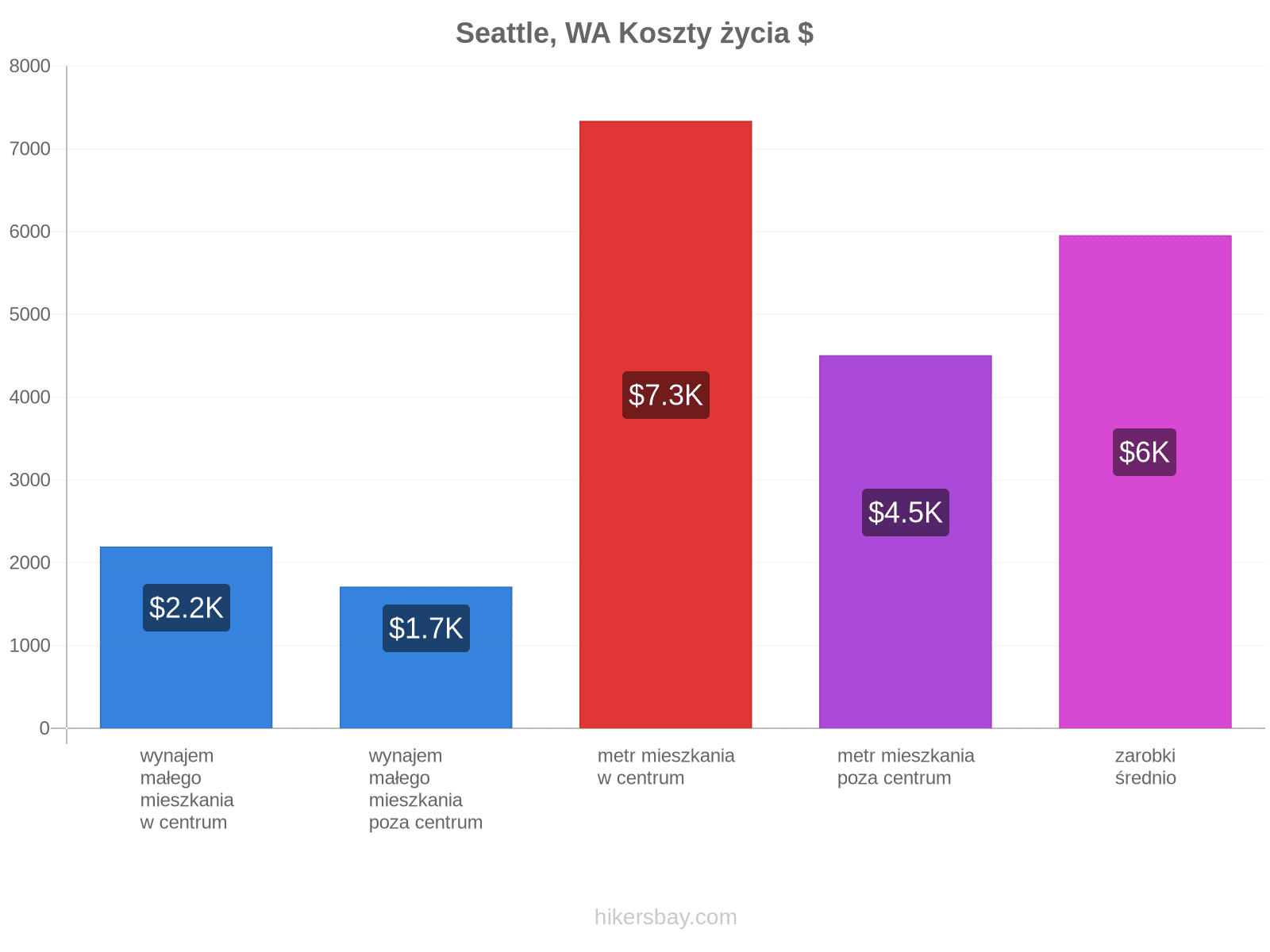 Seattle, WA koszty życia hikersbay.com
