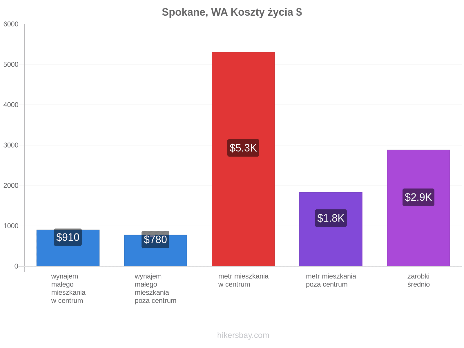 Spokane, WA koszty życia hikersbay.com