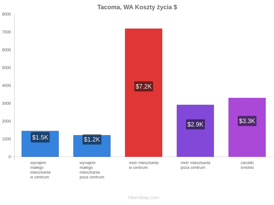 Tacoma, WA koszty życia hikersbay.com