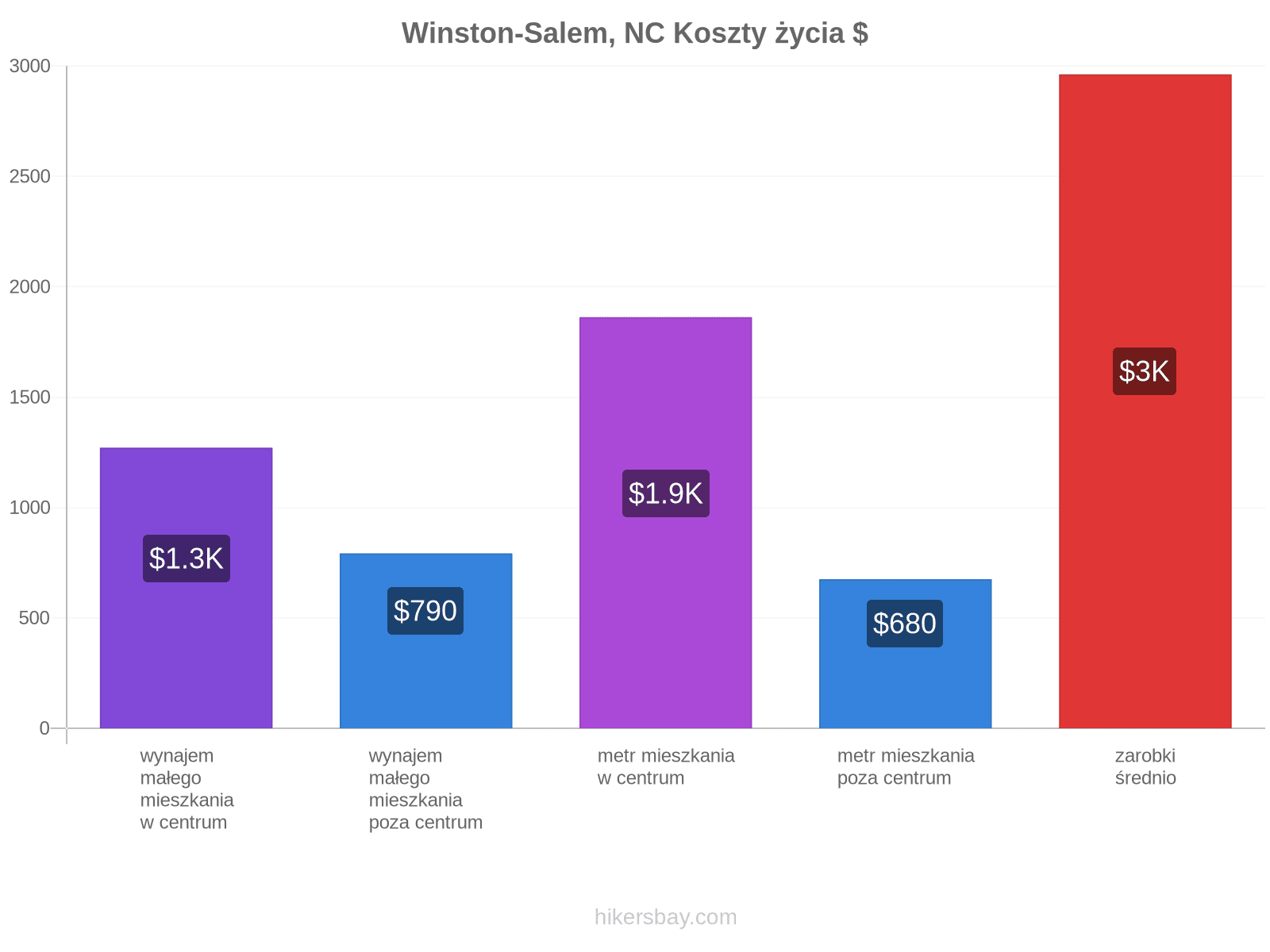 Winston-Salem, NC koszty życia hikersbay.com