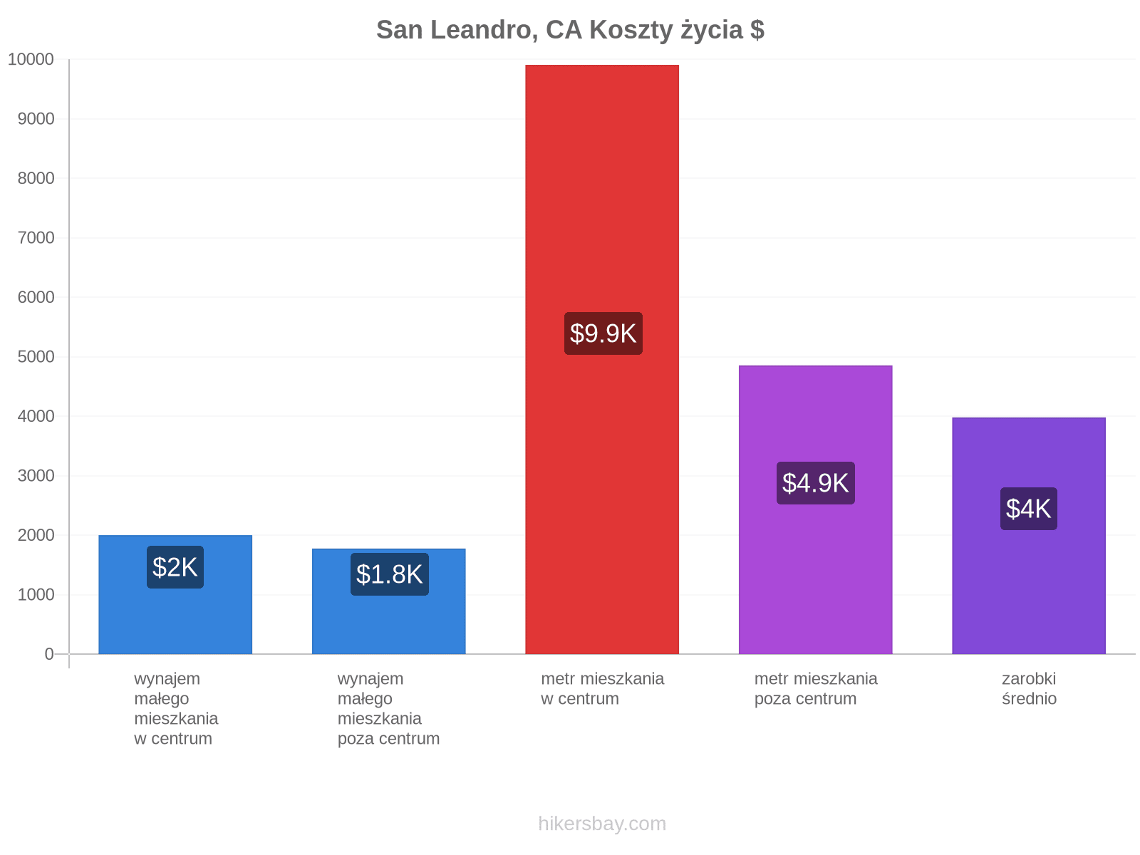 San Leandro, CA koszty życia hikersbay.com