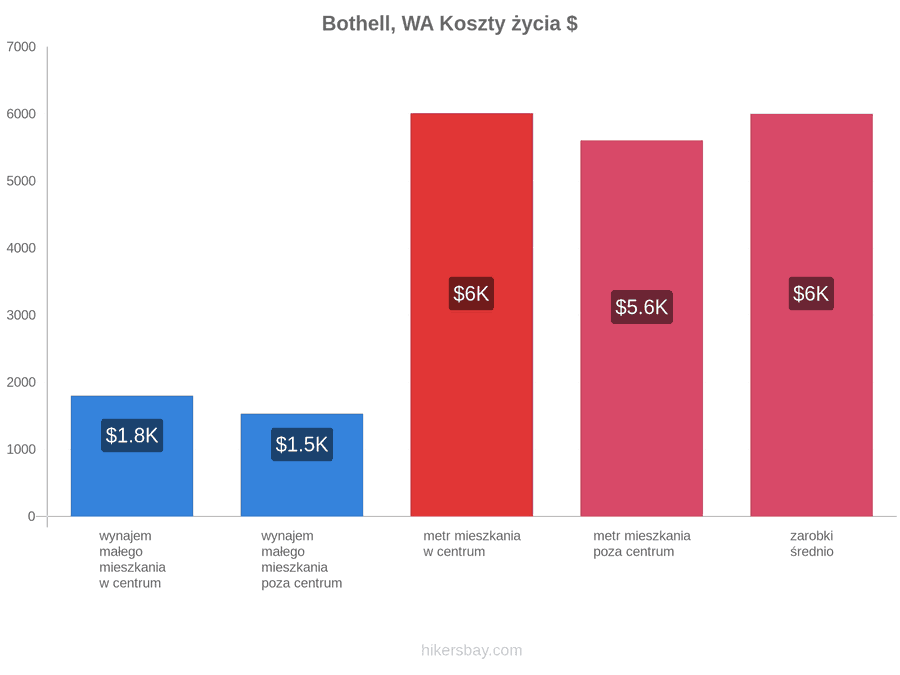 Bothell, WA koszty życia hikersbay.com