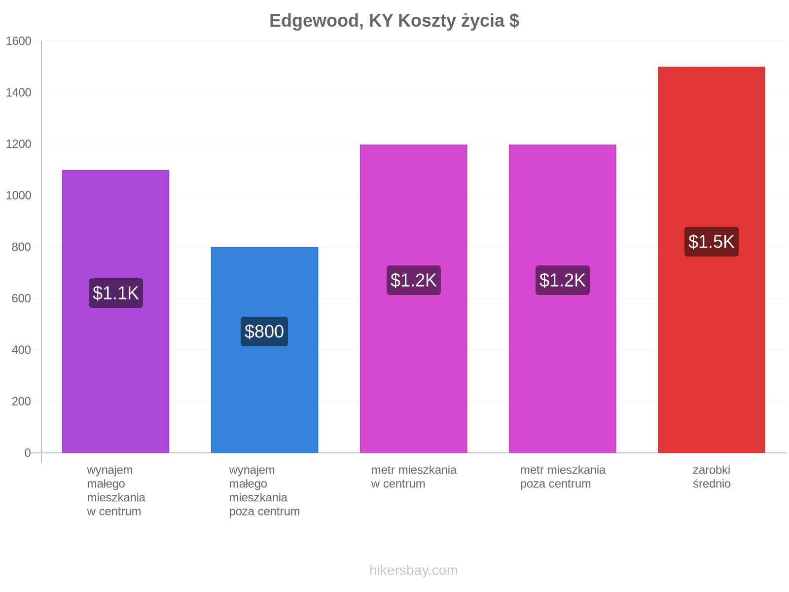 Edgewood, KY koszty życia hikersbay.com