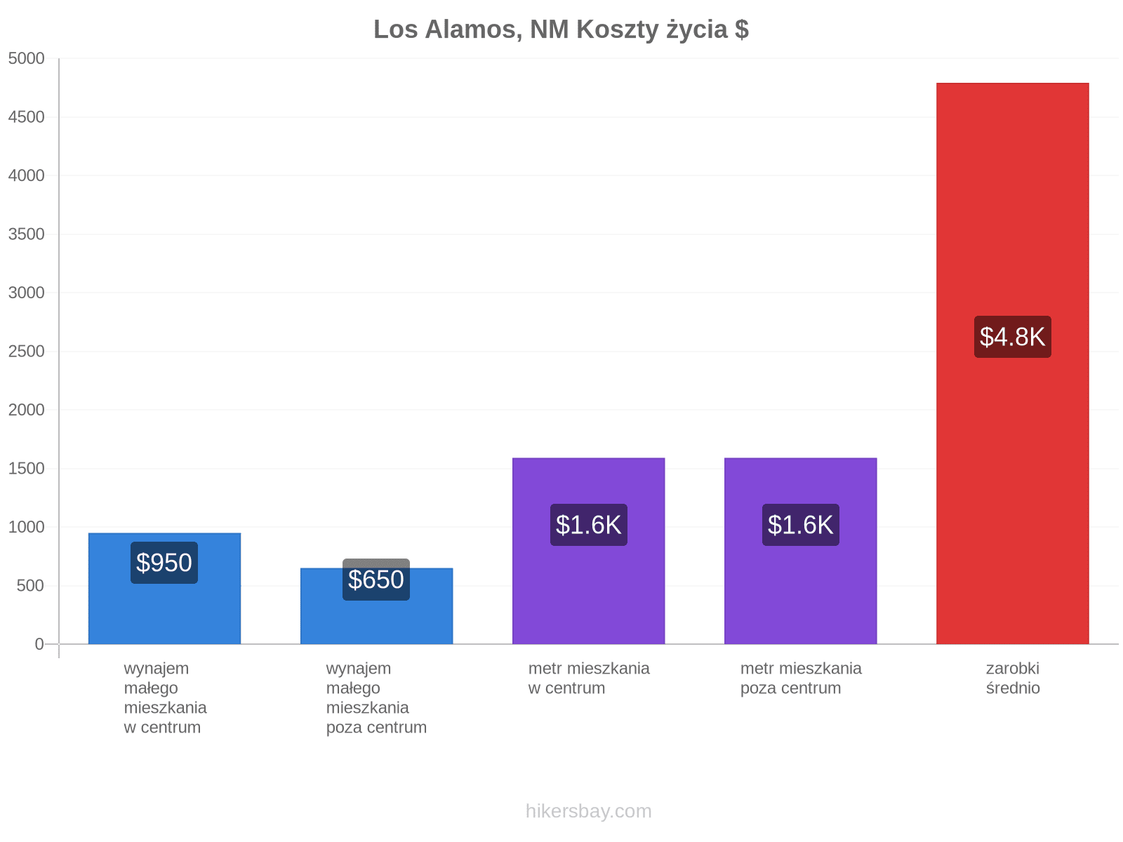Los Alamos, NM koszty życia hikersbay.com