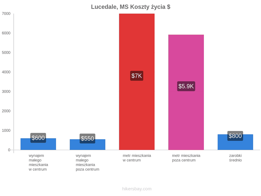 Lucedale, MS koszty życia hikersbay.com