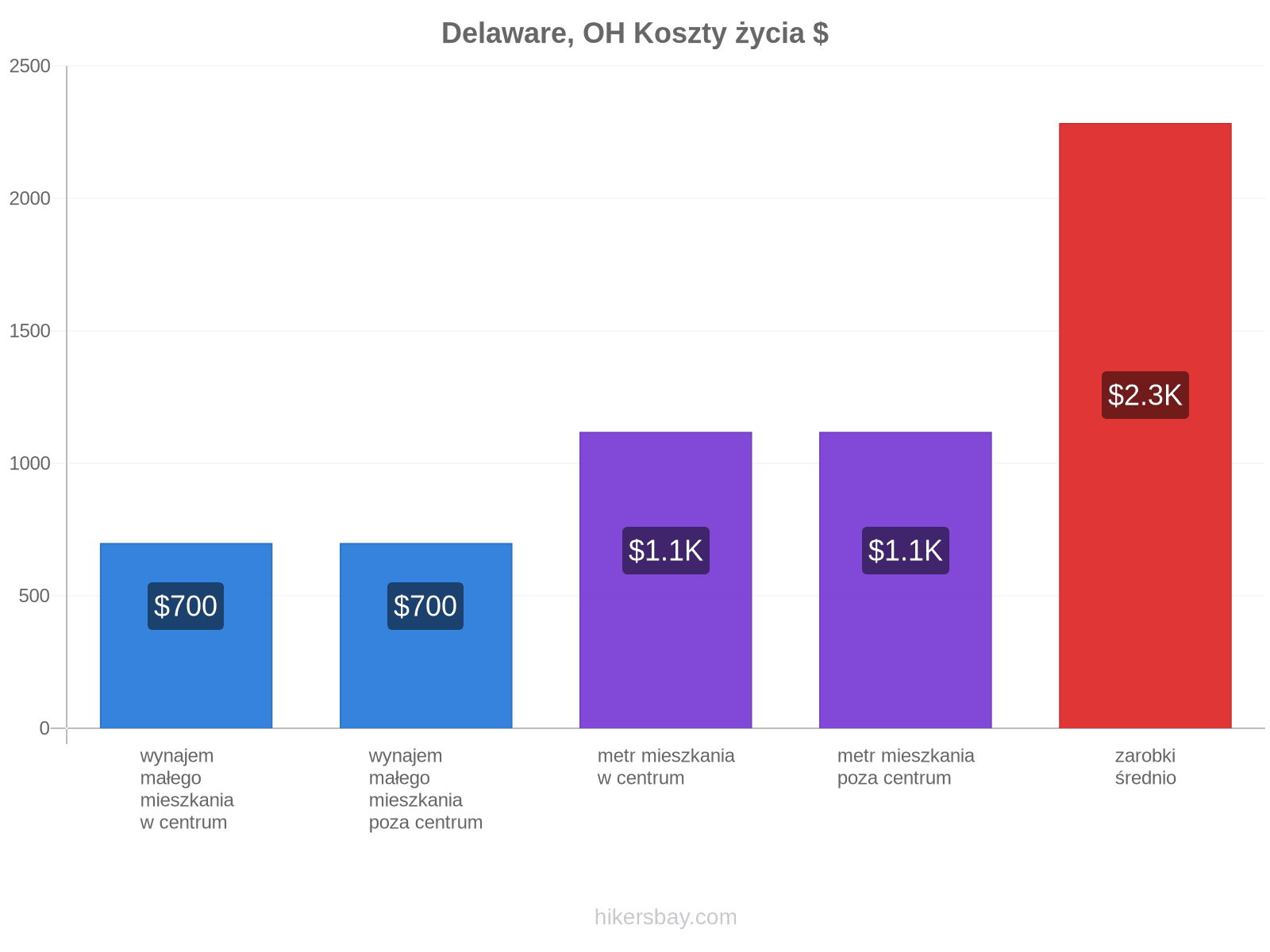 Delaware, OH koszty życia hikersbay.com