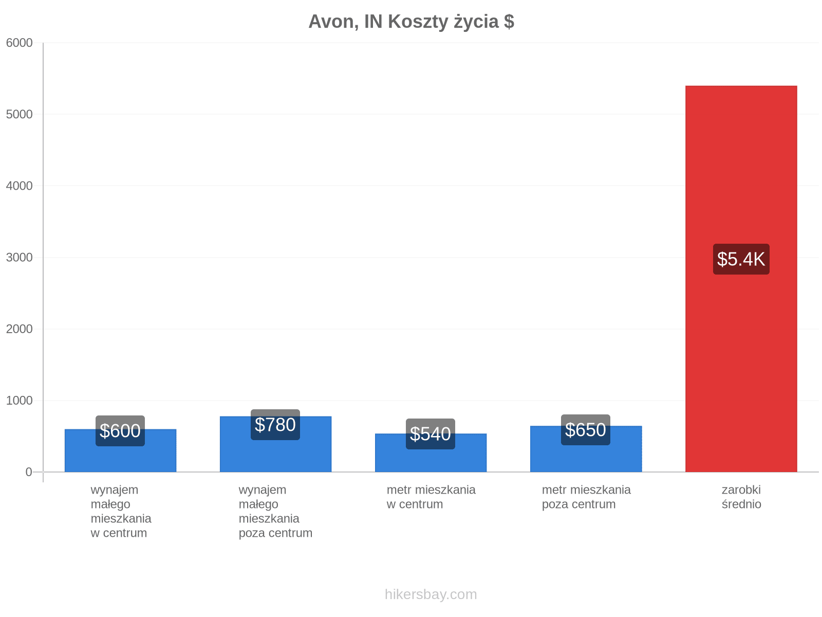 Avon, IN koszty życia hikersbay.com