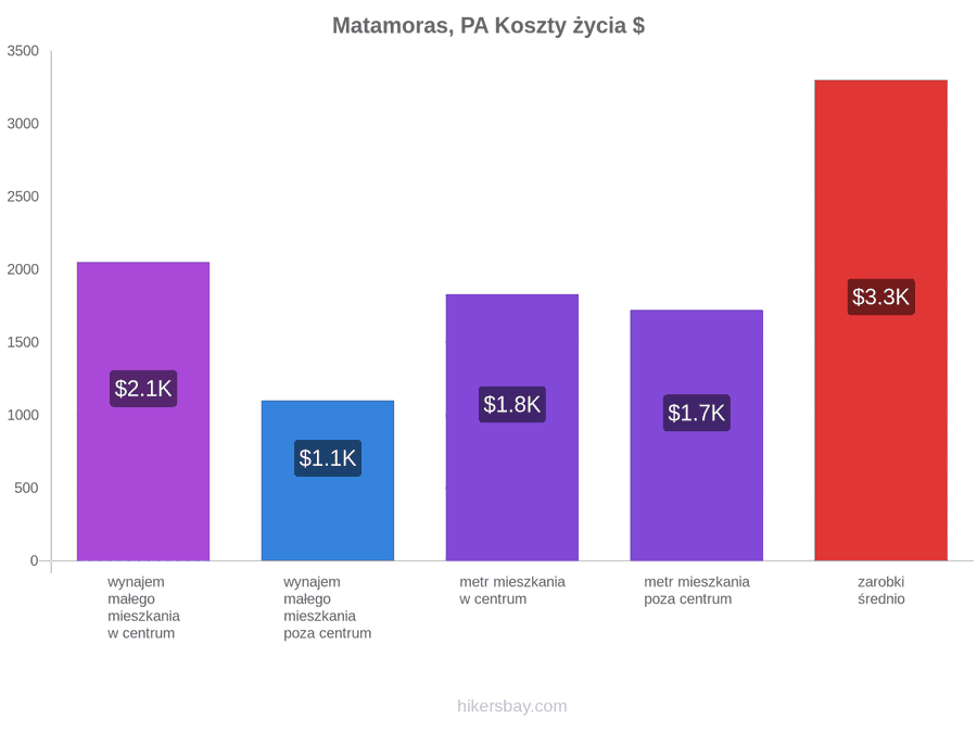 Matamoras, PA koszty życia hikersbay.com