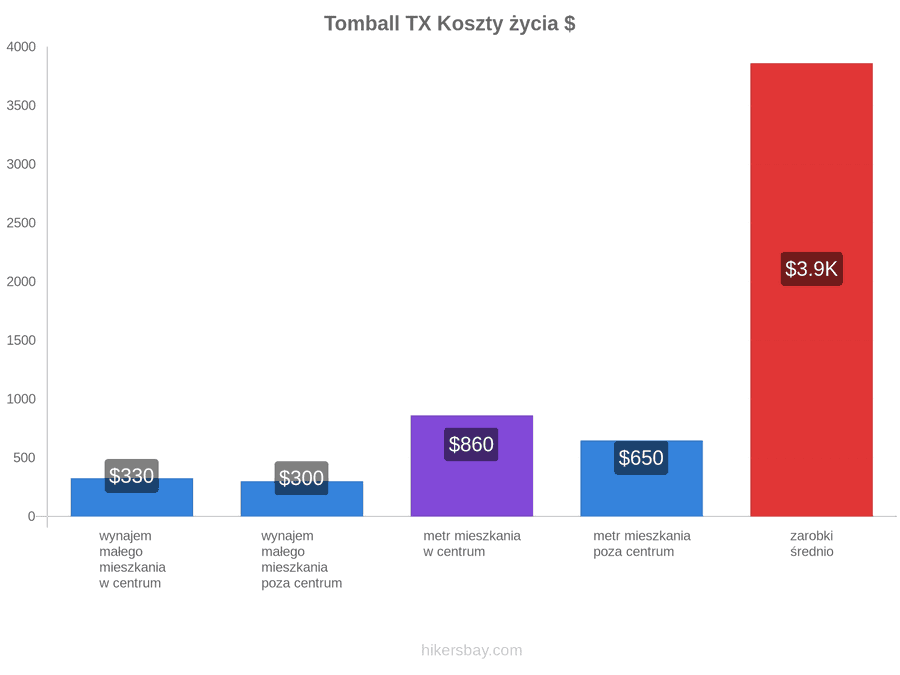 Tomball TX koszty życia hikersbay.com