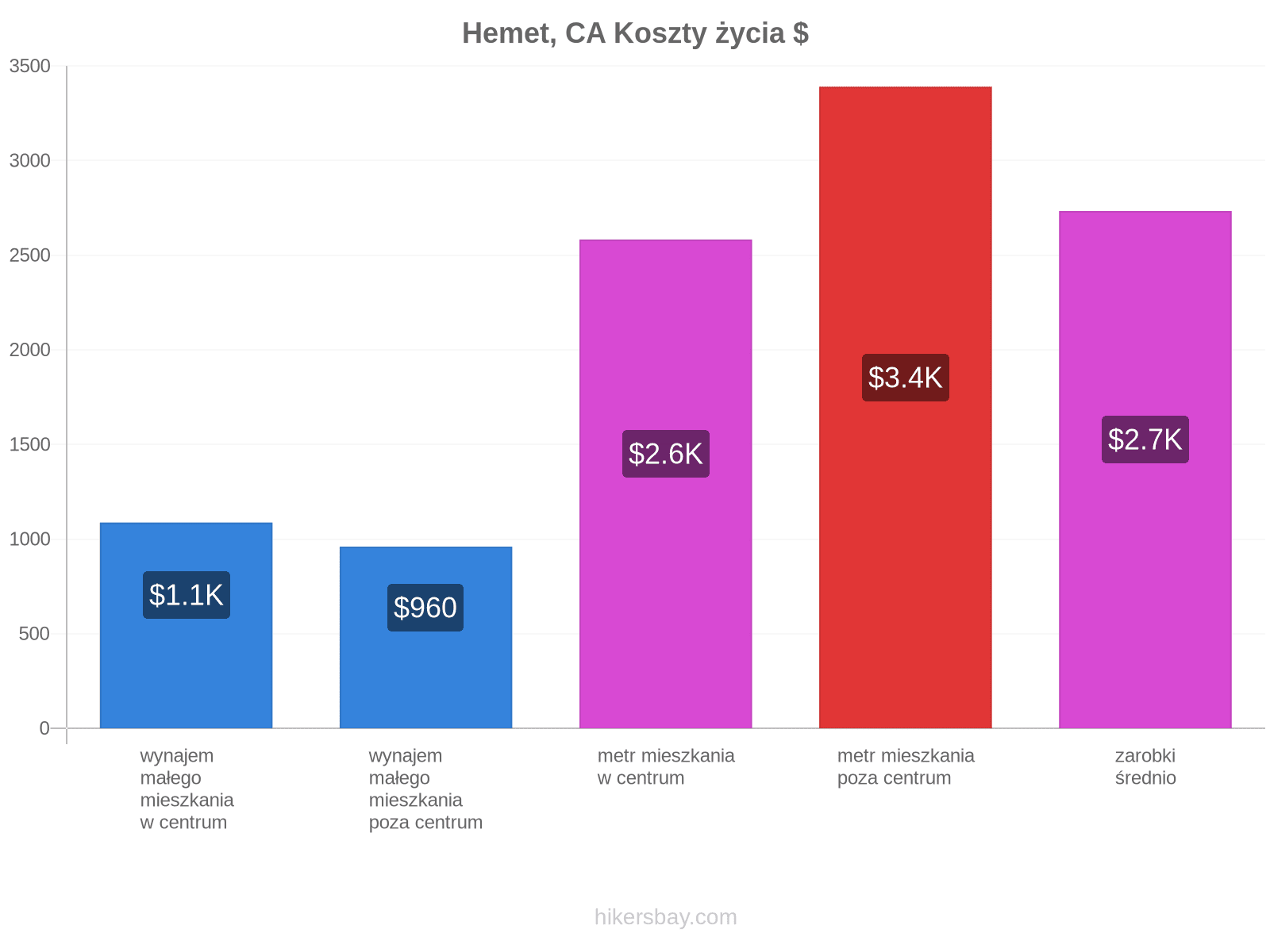 Hemet, CA koszty życia hikersbay.com
