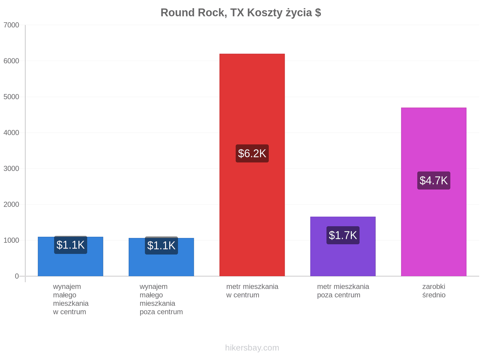 Round Rock, TX koszty życia hikersbay.com