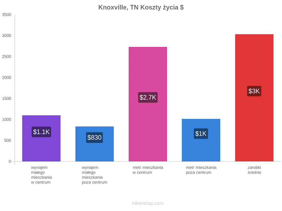 Knoxville, TN koszty życia hikersbay.com