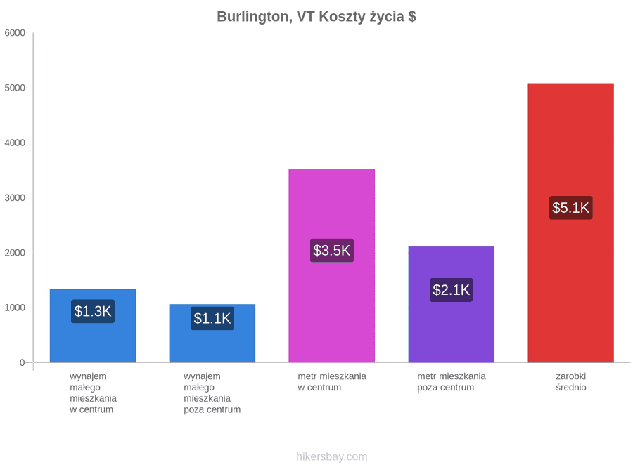 Burlington, VT koszty życia hikersbay.com
