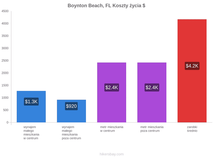 Boynton Beach, FL koszty życia hikersbay.com