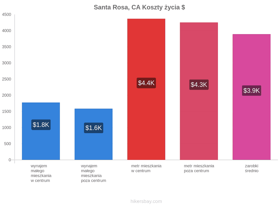 Santa Rosa, CA koszty życia hikersbay.com