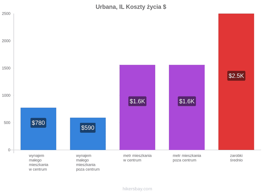 Urbana, IL koszty życia hikersbay.com