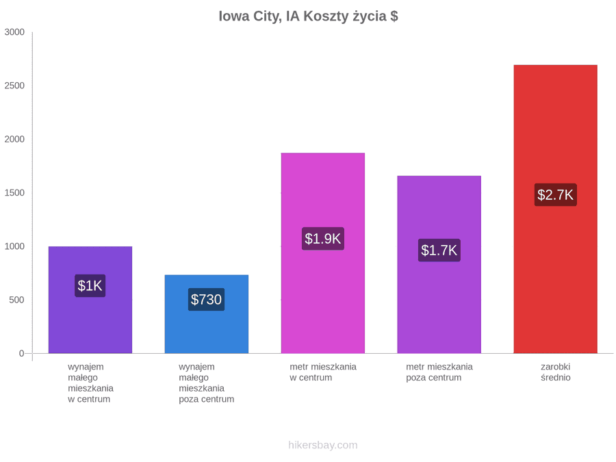 Iowa City, IA koszty życia hikersbay.com