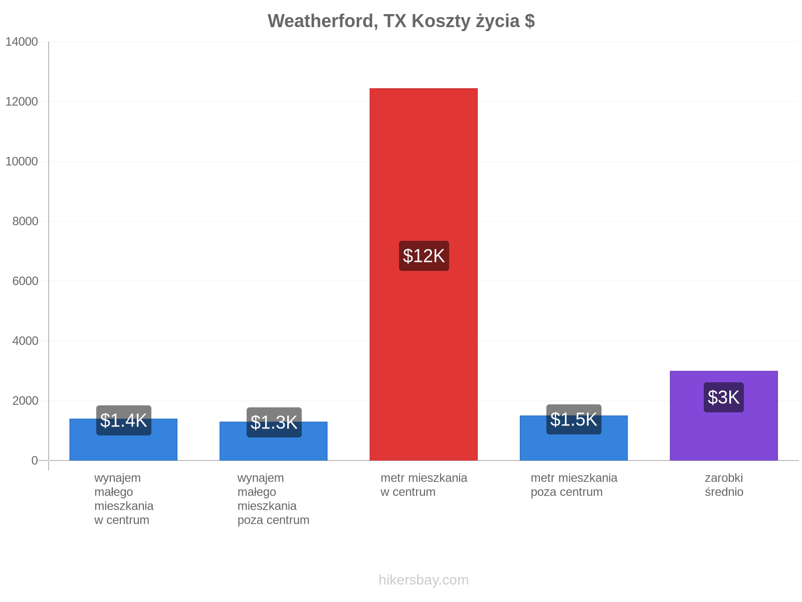Weatherford, TX koszty życia hikersbay.com