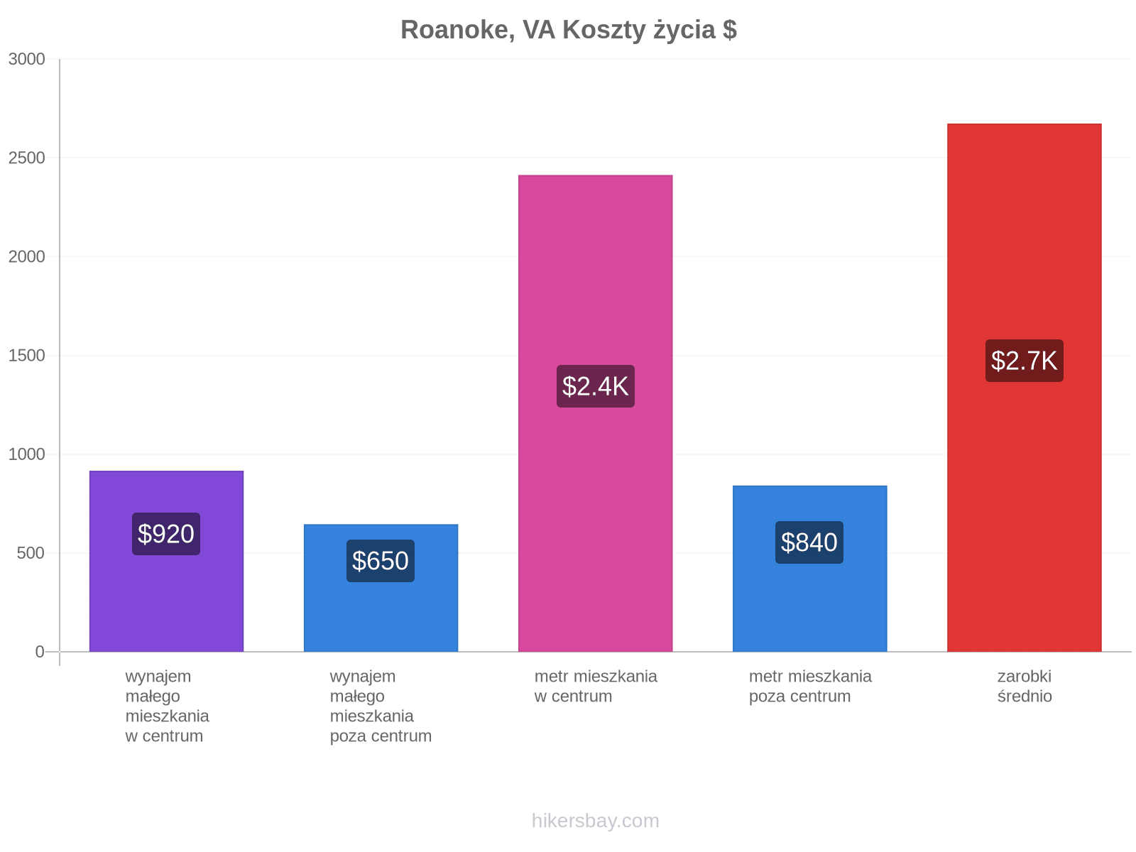 Roanoke, VA koszty życia hikersbay.com
