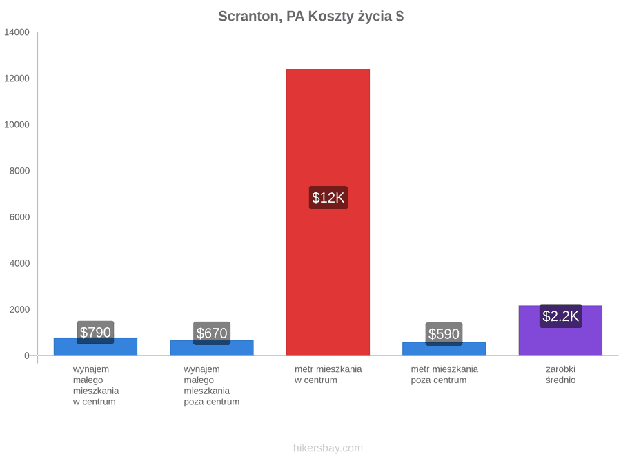 Scranton, PA koszty życia hikersbay.com