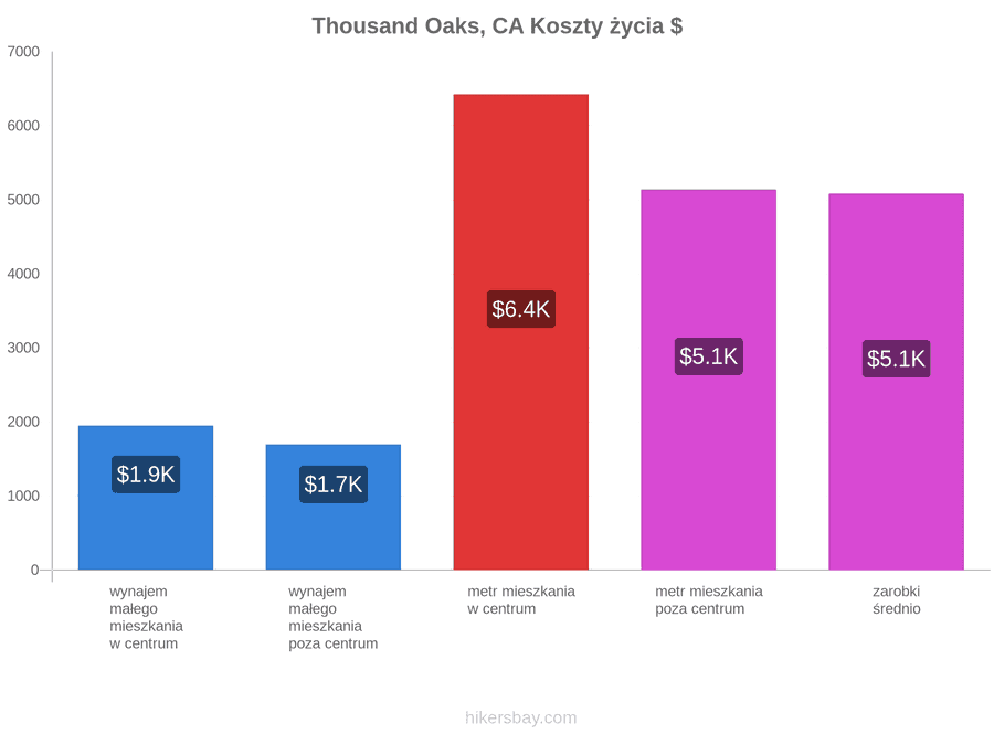 Thousand Oaks, CA koszty życia hikersbay.com