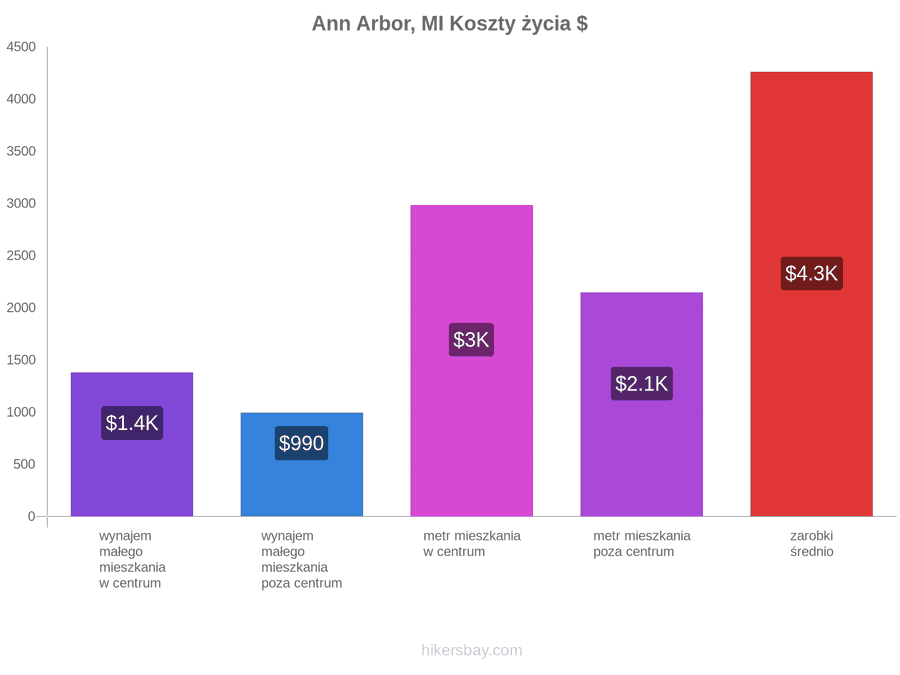 Ann Arbor, MI koszty życia hikersbay.com