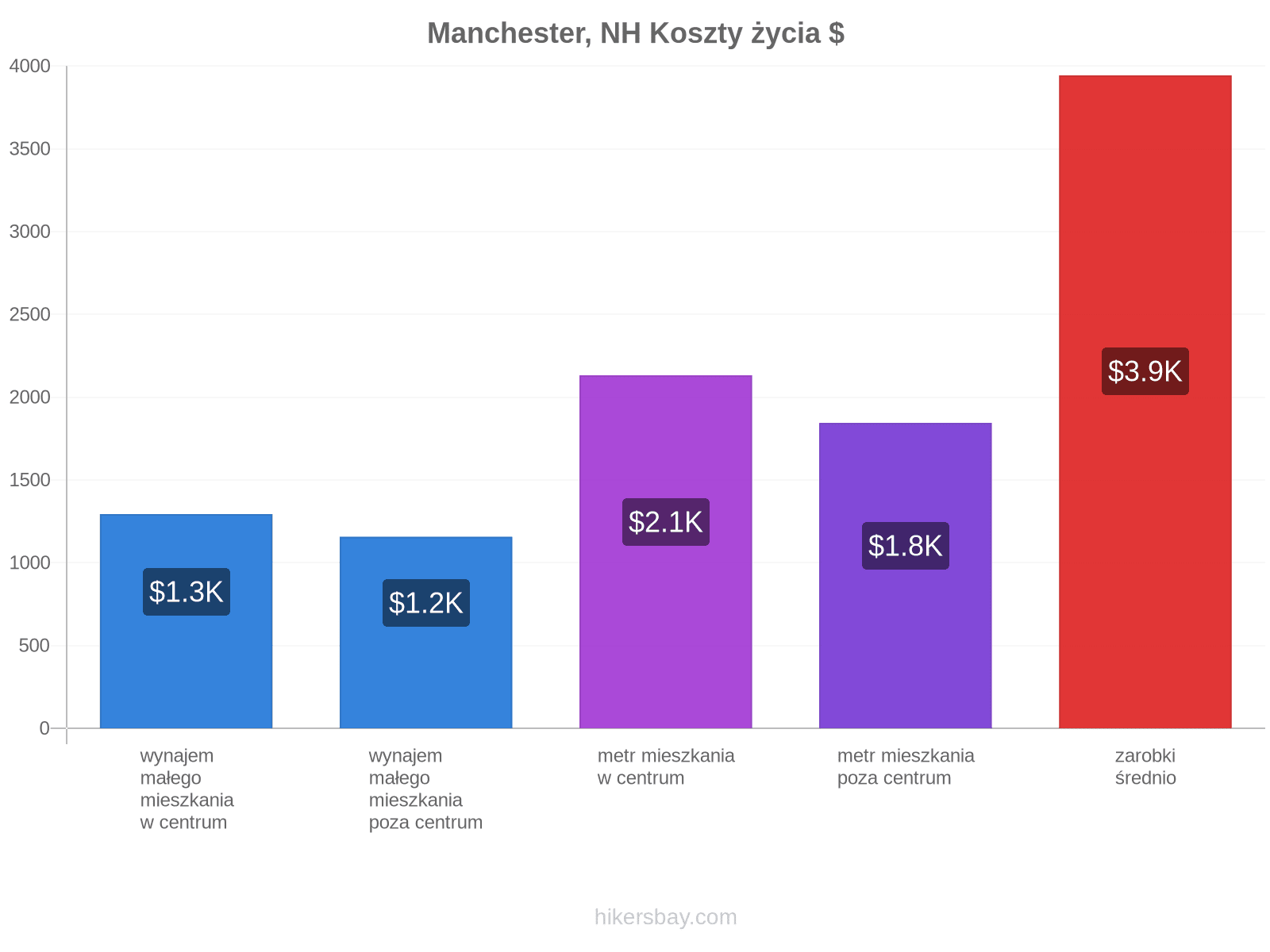 Manchester, NH koszty życia hikersbay.com