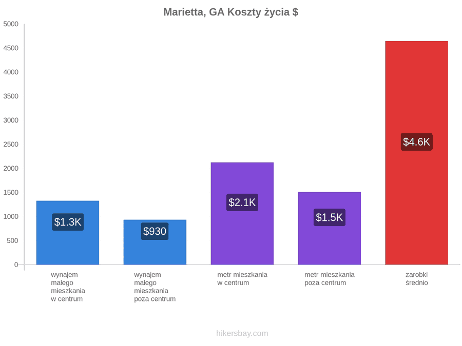 Marietta, GA koszty życia hikersbay.com