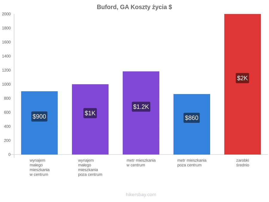 Buford, GA koszty życia hikersbay.com